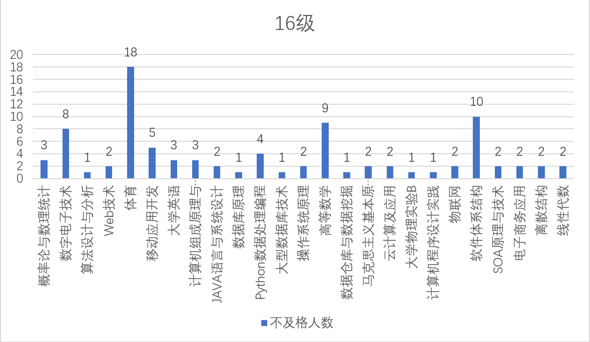 计算机学院20182019上学期学情分析报告